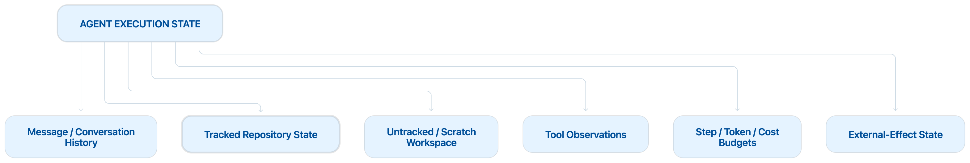 Agent execution state decomposed into message history, tracked repository state, untracked scratch workspace, tool observations, step/token/cost budgets, and external-effect state.