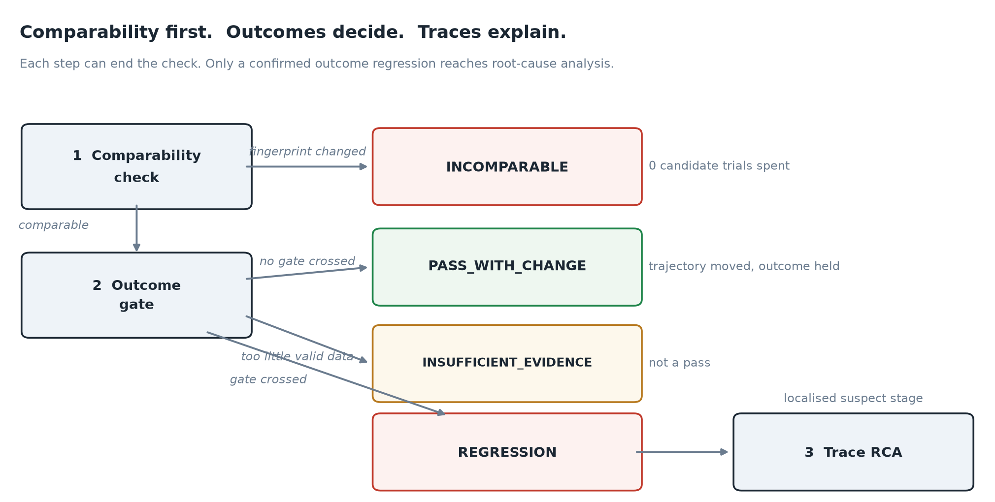 A three-step decision flow. Step one, the comparability check, exits to INCOMPARABLE when the serving fingerprint changed, having spent zero candidate trials; otherwise it passes to step two. Step two, the outcome gate, exits to PASS_WITH_CHANGE when no gate is crossed and the trajectory moved but the outcome held, to INSUFFICIENT_EVIDENCE when there is too little valid data — which is not a pass — and to REGRESSION when a gate is crossed. Only REGRESSION continues to step three, trace root-cause analysis, which produces a localised suspect stage.