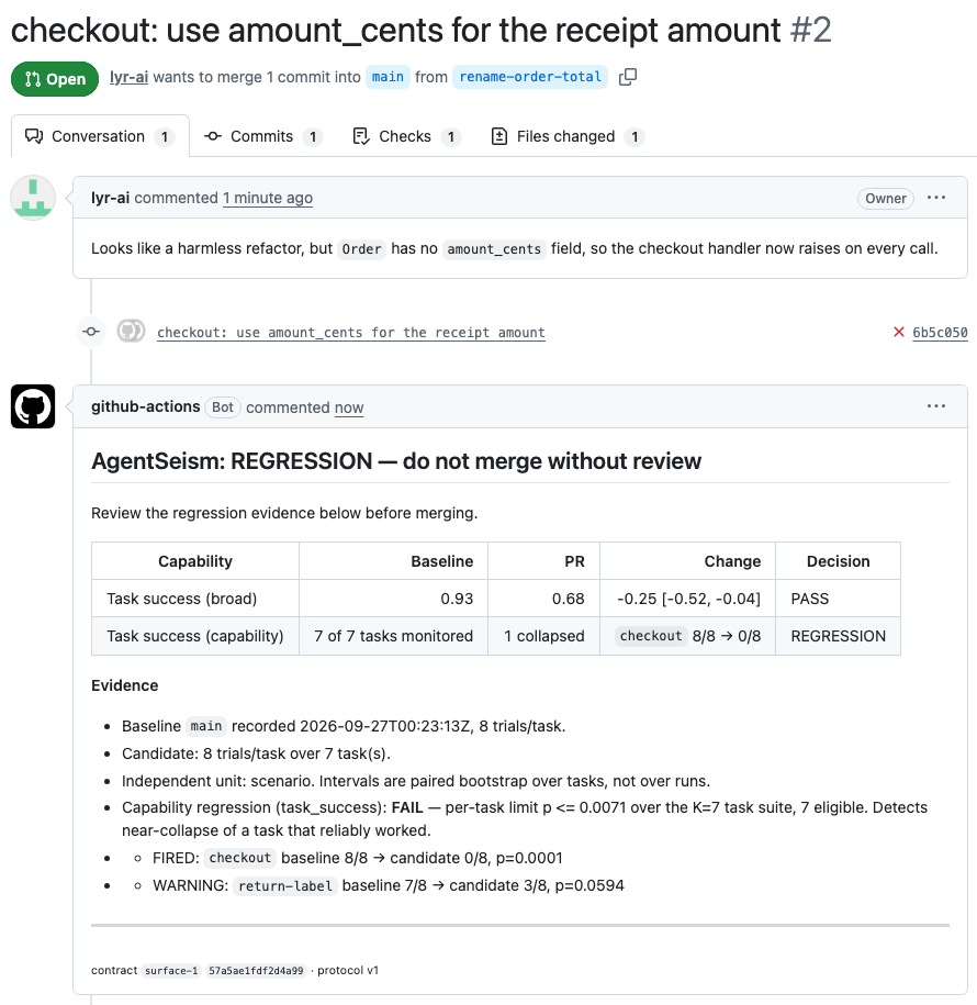 A GitHub pull request, 'checkout: use amount_cents for the receipt amount'. The github-actions bot has posted an AgentSeism report headed 'REGRESSION — do not merge without review'. Its scorecard has two rows. Task success (broad): baseline 0.93, PR 0.68, change -0.25 with interval -0.52 to -0.04, decision PASS. Task success (capability): 7 of 7 tasks monitored, 1 collapsed, checkout 8/8 to 0/8, decision REGRESSION. The evidence list shows checkout fired with p=0.0001 and a non-blocking warning on return-label, 7/8 to 3/8.
