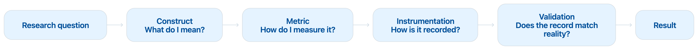 A chain from research question to construct, metric, instrumentation, validation and result.