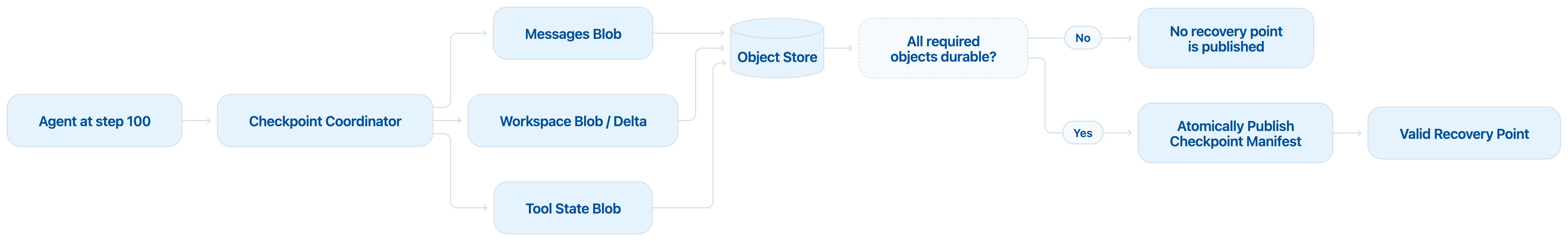 An agent at step 100 writes messages, workspace and tool-state blobs to an object store; only when all required objects are durable is a checkpoint manifest atomically published as a valid recovery point, otherwise nothing is published.