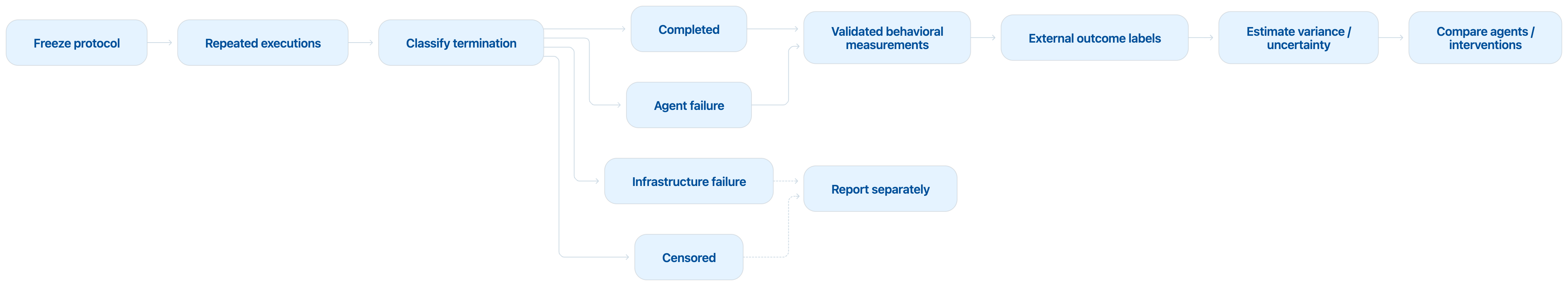 Freeze protocol, repeated executions, classify termination into completed, agent failure, infrastructure failure and censored; completed and agent failures flow into validated measurements, external labels, variance estimation and comparison, while infrastructure failures and censored runs are reported separately.