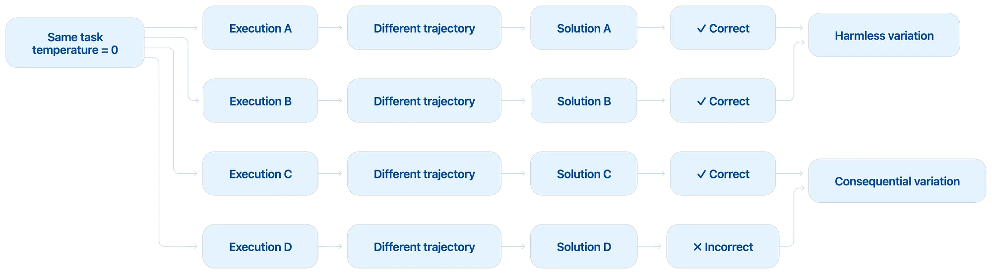 Four executions of the same task take different trajectories; three are correct and one is not. Only the last is consequential variation.