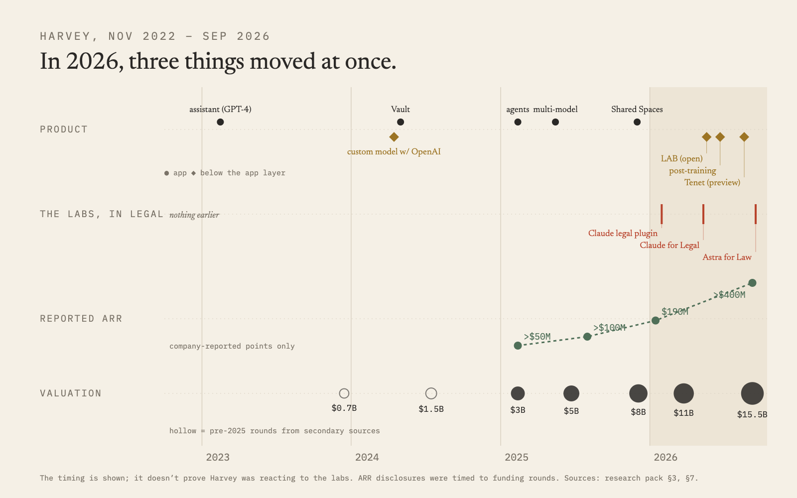 Timeline from November 2022 to September 2026 in four lanes. Product: assistant on GPT-4, Vault, agents, multi-model, Shared Spaces; below the app layer, a custom model with OpenAI in 2024, then in 2026 an open benchmark (LAB), post-training projects and Tenet (research preview). The labs in legal: nothing before 2026, then a Claude legal plugin in January, Claude for Legal in May, Astra for Law in September. Reported ARR: more than $50M in February 2025, more than $100M in August 2025, $190M in January 2026, more than $400M in September 2026. Valuation: $0.7B, $1.5B, $3B, $5B, $8B, $11B, $15.5B.