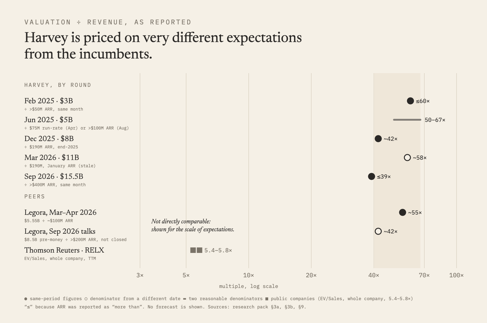 Dot plot on a log scale of valuation divided by revenue. Harvey by round: at most 60 times in February 2025, 50 to 67 times in June 2025, about 42 times in December 2025, about 58 times in March 2026 (denominator from an earlier date), at most 39 times in September 2026. Legora: about 55 times in spring 2026, about 42 times in reported September talks. Thomson Reuters and RELX: 5.4 to 5.8 times EV/Sales for the whole company. Not directly comparable: shown for the scale of expectations.