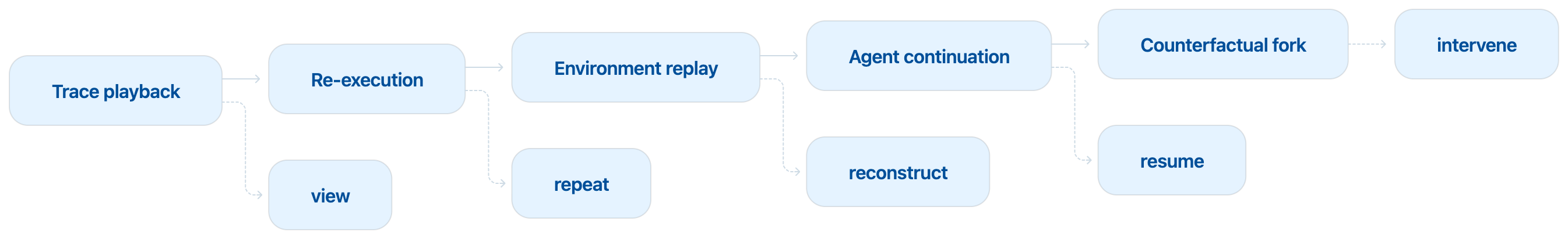 A progression from trace playback to re-execution, environment replay, agent continuation and counterfactual fork, annotated view, repeat, reconstruct, resume, intervene.