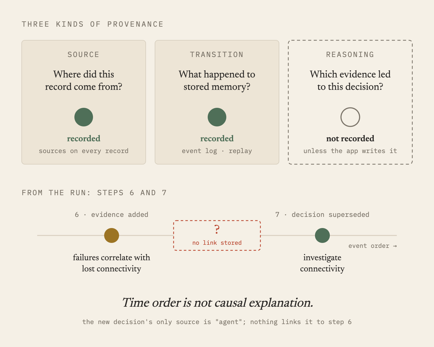 Three kinds of provenance. Source (where did this record come from?) and transition (what happened to stored memory?) are recorded, as sources on every record and as the event log and replay. Reasoning (which evidence led to this decision?) is not recorded unless the application writes it. Below, steps 6 and 7 of the run: evidence added (failures correlate with lost connectivity), then the decision superseded (investigate connectivity), with no link stored between them. Time order is not causal explanation.