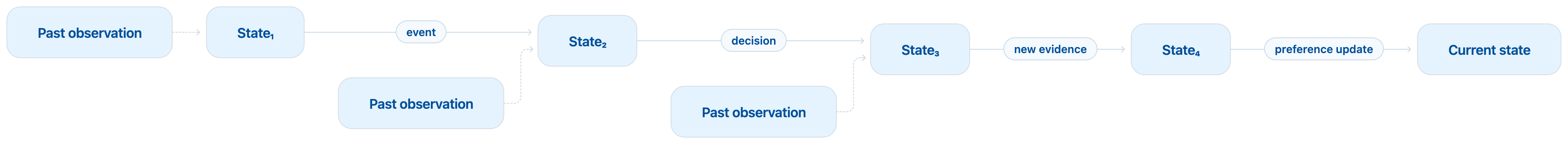 A chain of states connected by labelled transitions — event, decision, new evidence, preference update — with past observations feeding individual states.