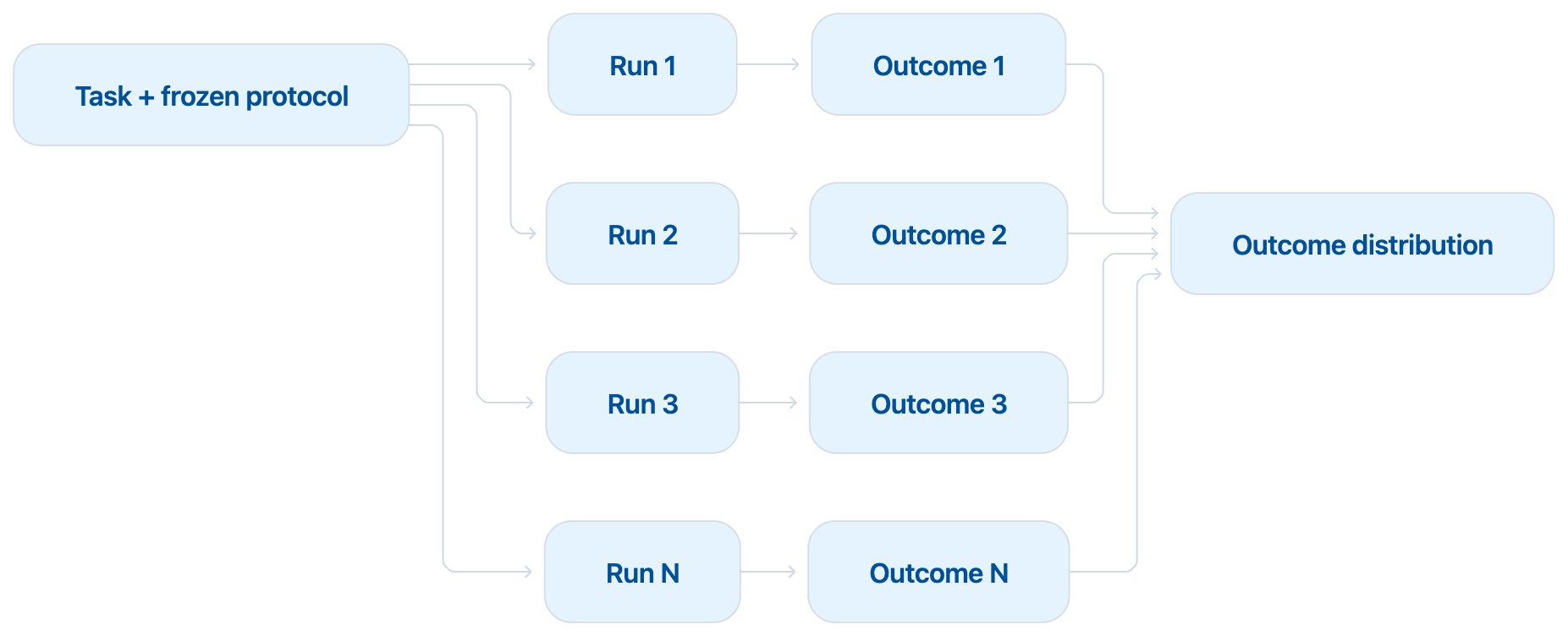 A task with a frozen protocol fanning out into runs one through N, each producing an outcome, all feeding a single outcome distribution.
