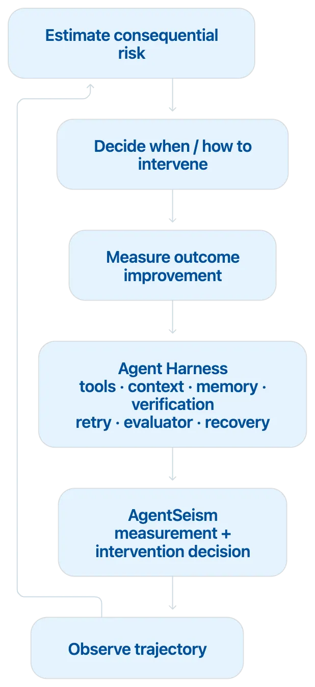 AgentSeism as a measurement and decision layer around an agent harness.