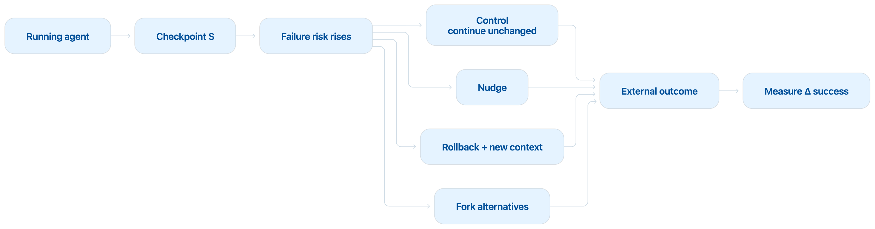 From a running agent to a checkpoint, then rising failure risk branching into control, nudge, rollback with new context and fork alternatives, each measured against an external outcome.
