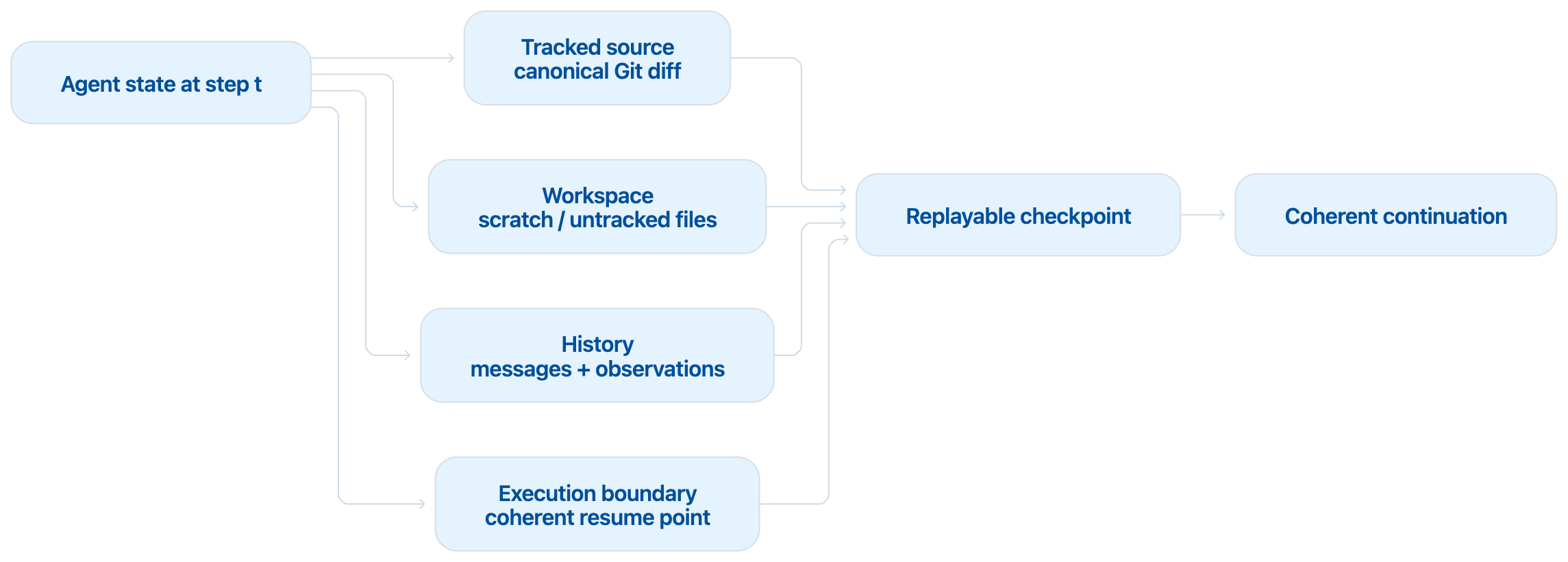 Agent state at step t decomposed into tracked source, workspace, history and execution boundary, all feeding a replayable checkpoint that enables a coherent continuation.