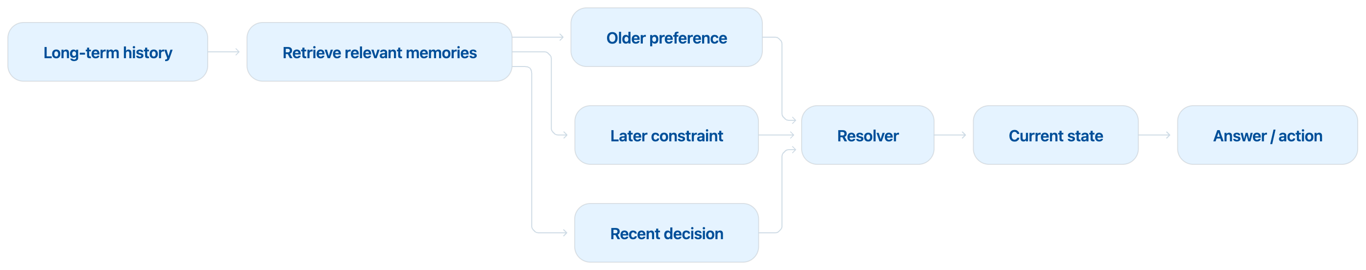 Long-term history feeds retrieval, which returns an older preference, a later constraint and a recent decision; a resolver turns those into a current state, which produces the answer.