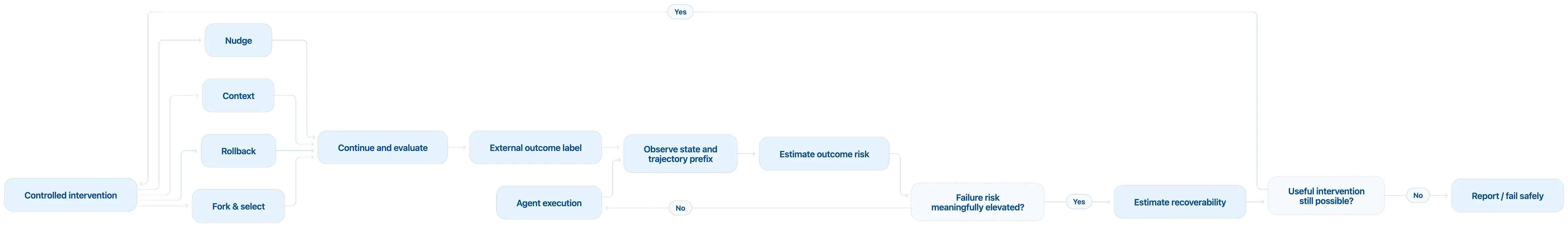 Proposed AgentSeism reliability loop: observe state and trajectory prefix, estimate outcome risk, estimate recoverability, apply a controlled intervention, and evaluate against an external outcome label.