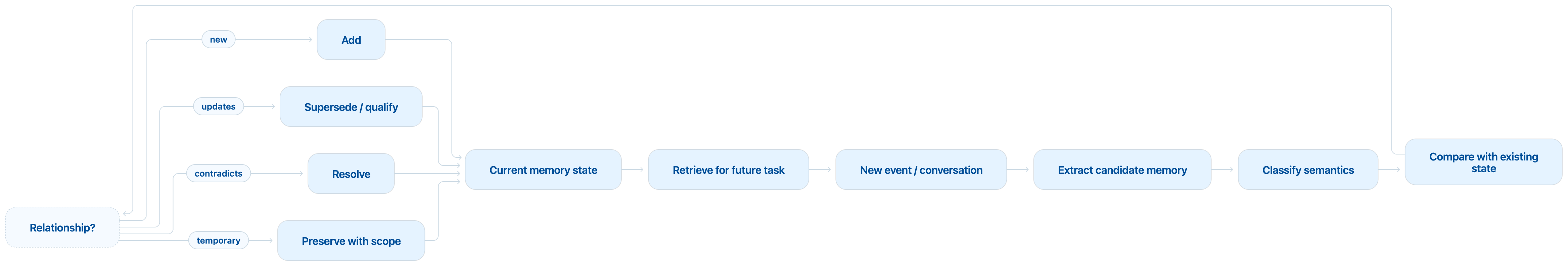 A loop: new event, extract candidate memory, classify semantics, compare with existing state, then add, supersede, resolve or preserve with scope, feeding the current memory state used for future retrieval.