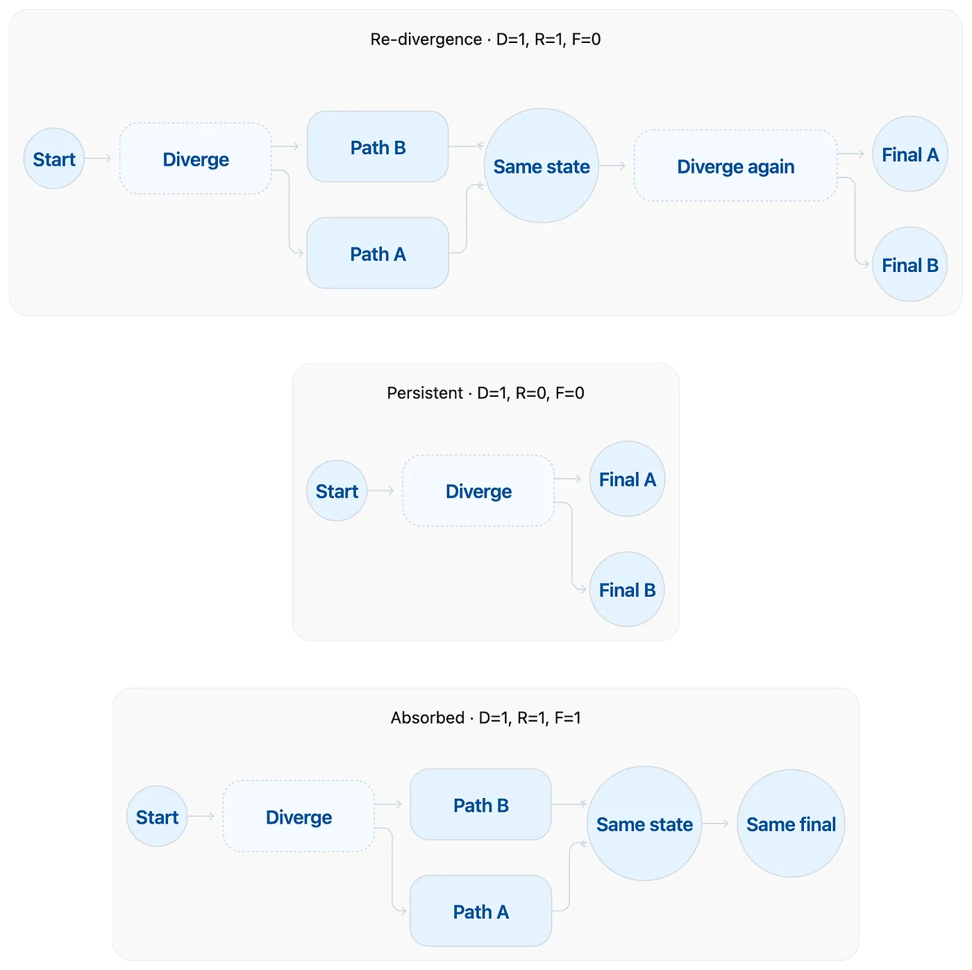 Three observed fates of execution variation: re-divergence, persistence, and absorption.